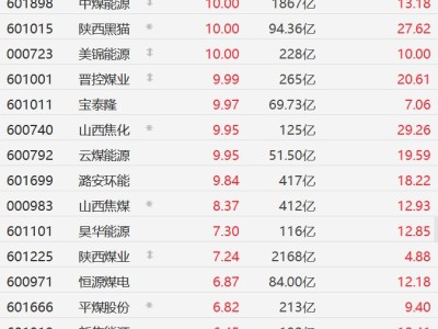 A股異動丨煤炭股強勢,兗礦能源、中煤能源等多股漲停