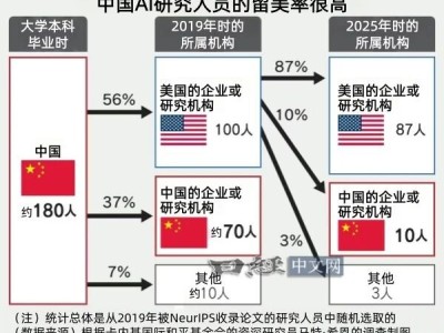 美國企業和研究機構高度依賴中國供應AI人才