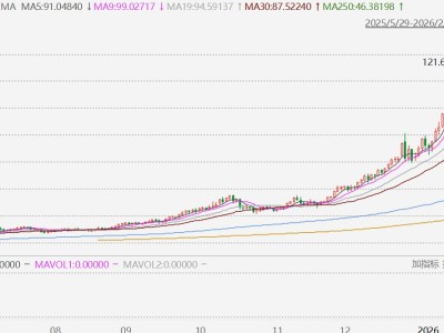 現(xiàn)貨白銀重上90美元