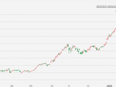 韓股收盤再創(chuàng)歷史新高,年內累漲27.45%