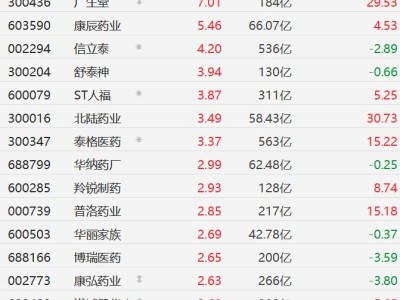 A股創(chuàng)新藥概念股走高,海特生物漲超8%,廣生堂漲7%
