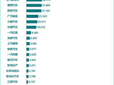 乘聯分會：1月全國乘用車廠商新能源批發預估90萬輛 同比增1%