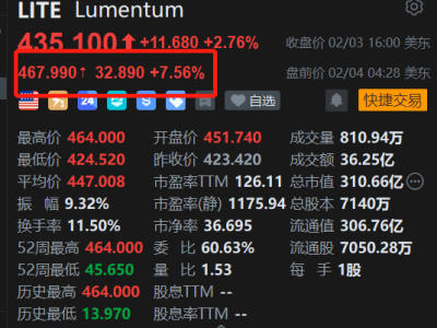 美股異動丨光通信龍頭Lumentum盤前大漲7.5% Q2營收大增+Q3指引強勁