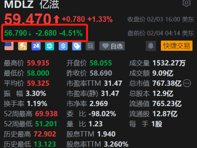 美股異動 | 億滋盤前跌4.5% Q4業(yè)績穩(wěn)健 26年指引遜色