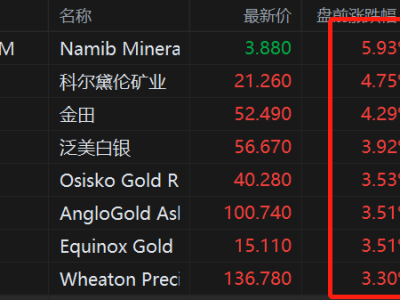 美股異動丨金銀價格大幅回血，黃金股盤前走高，科爾黛倫礦業(yè)漲近5%
