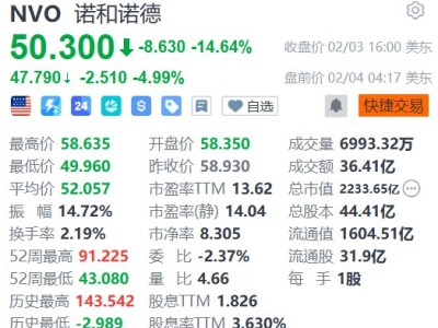 美股異動丨諾和諾德盤前跌近5%，預(yù)計(jì)2026年銷售額和營業(yè)利潤下降