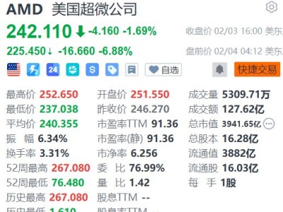 美股異動丨AMD盤前大跌近7%,一季度指引“太保守”