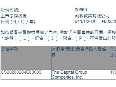 創科實業(00669.HK)獲The Capital Group增持287.26萬股