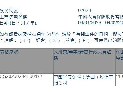 中國人壽(02628.HK)獲中國平安增持1089.5萬股