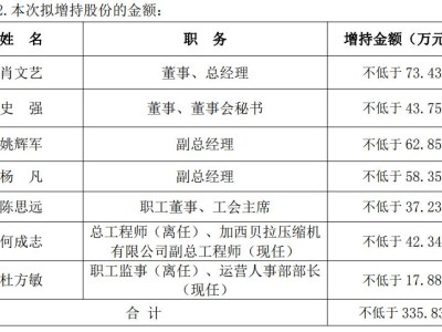 長虹華意(000404.SZ)：部分董事和高級管理人員擬增持不低于335.83萬元公司股份