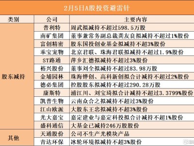 2月5日A股投資避雷針︱光大嘉寶：股東嘉定建業與嘉定科投擬合計減持不超1%股份；青達環保：股東冰輪環境擬減持不超3%股份
