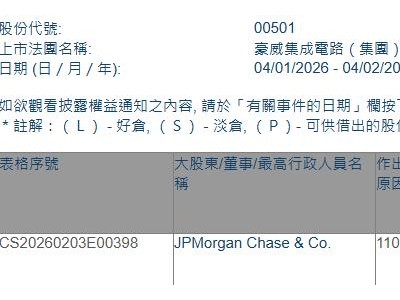 豪威集團(00501.HK)獲摩根大通增持27.71萬股