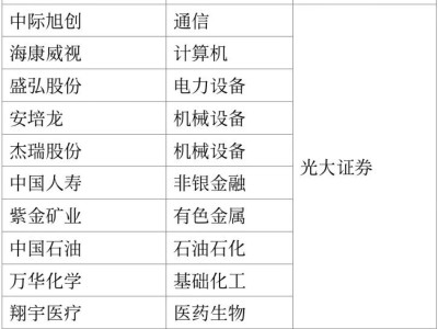 券商2月“金股”名單來了！堅守“科技+周期”雙主線