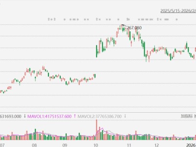 AMD暴跌近16%，創2018年以來最大跌幅