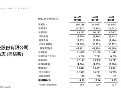 聯發科2025年Q4業績亮眼：營收增長8.8% 全年研發投入超327億