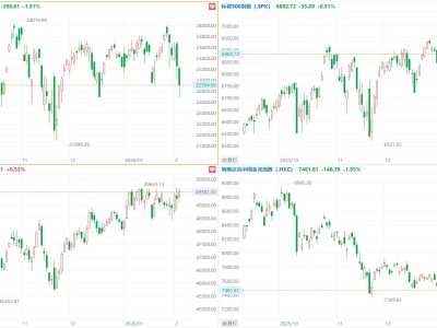 美股三大指數(shù)漲跌不一,納指跌1.51%,AMD跌超17%,中概指數(shù)跌1.95%
