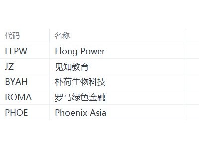 美股異動丨Elong Power漲61.09%,為漲幅最大的中概股