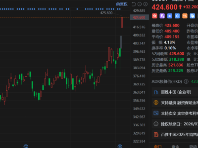 港股異動丨百勝中國盤初大漲超8% Q4營業(yè)利潤躍升25% 門店總數(shù)突破1.8萬家