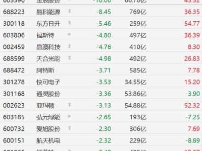 A股異動丨行業(yè)協(xié)會“潑冷水”，太空光伏股集體回調(diào)，金辰股份跌停，晶科能源跌超8%
