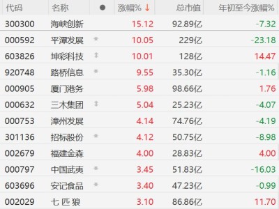 A股福建股走強，平潭發(fā)展?jié)q停，大陸將于近期恢復上海居民赴金門、馬祖旅游