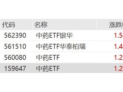 新規重塑中藥格局,中藥ETF銀華、中藥ETF華泰柏瑞、中藥ETF上漲