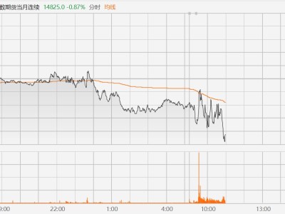 短線跳水!富時中國A50指數期貨跌超1%