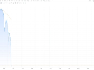 現貨黃金、現貨白銀雙雙跳水!