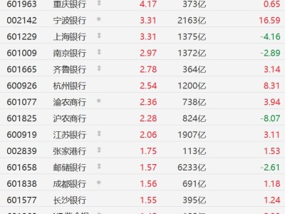 A股銀行股逆勢上漲，廈門銀行漲超6%，重慶銀行漲超4%