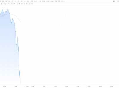 現貨白銀重挫逾16% 現貨黃金失守4800美元