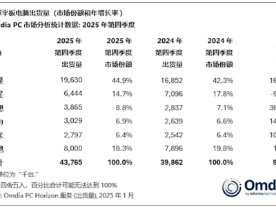 2025年Q4全球平板市場：蘋果iPad出貨量稱雄，遠超其他廠商總和