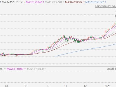 韓股收跌3.86%，外國投資者凈賣出規模創紀錄新高