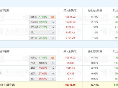 龍虎榜 | 巨力索具漲7.21%創新高,深股通凈買入2.48億元,二機構凈買入2.44億元