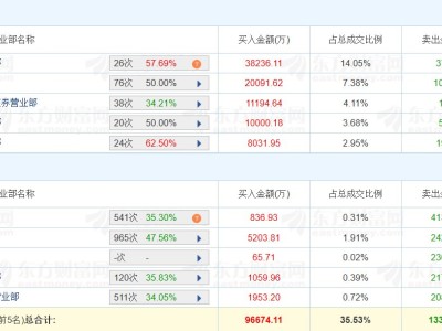 龍虎榜丨平潭發展漲停,章盟主凈買入1.12億元