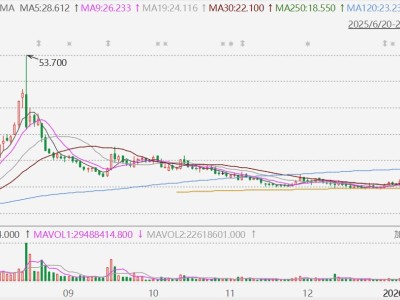 港股異動丨東方甄選尾盤拉升收漲超10%,股價創去年8月底以來新高