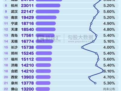 南強北弱!中國GDP萬億之城排名出爐