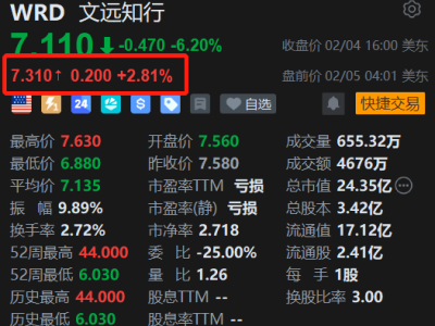 美股異動丨文遠知行盤前漲約3% 加碼自動駕駛與AI技術(shù)布局