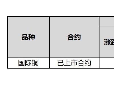 上期能源調(diào)整國際銅期貨相關(guān)合約漲跌停板幅度和交易保證金比例