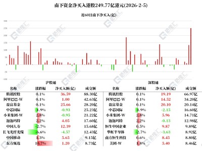 圖解丨大肆加倉(cāng)騰訊！南下資金連續(xù)4日凈買入騰訊共計(jì)110億港元
