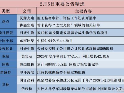 公告精選︱回盛生物：擬10億元投資建設(shè)新疆合成生物學(xué)智造項(xiàng)目；協(xié)鑫集成：暫未獲得“太空光伏”領(lǐng)域的相關(guān)訂單