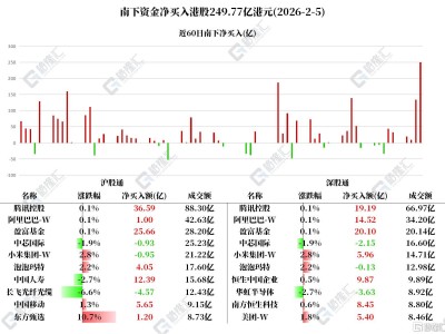 資金動(dòng)向 | 北水掃貨港股超249億港元，連續(xù)4日加倉騰訊控股