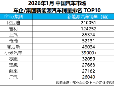 新年首月比亞迪銷量超21萬 持續領跑 全球市場地位再鞏固