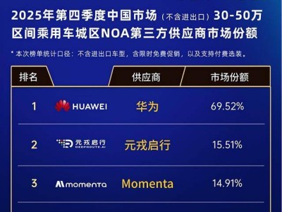 智駕普惠趨勢下 元戎啟行憑技術(shù)優(yōu)勢穩(wěn)居第二拓15萬級市場