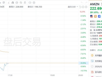美股異動｜亞馬遜盤后一度重挫11% 預計全年資本開支約2000億美元