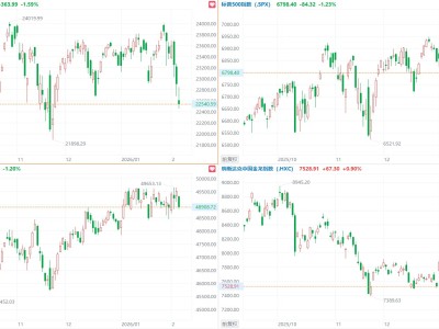 美股三大指數(shù)均跌逾1.2%，超微電腦、高通跌超8%，中概指數(shù)漲0.9%