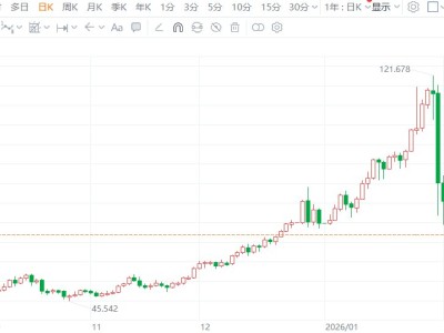 白銀暴跌行情延續(xù) 年內漲幅已被完全抹平
