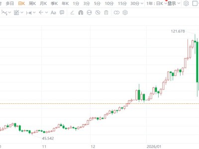 現(xiàn)貨白銀跌破70美元大關(guān)