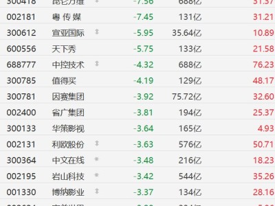 A股AIGC概念股集體下跌,昆侖萬維跌超7%,天下秀跌超5%