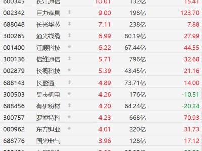 A股部分商業航天概念股走強，長江通信漲停