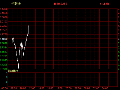 現貨黃金、白銀深V反彈