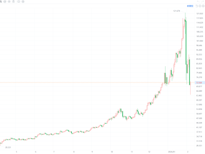 現貨白銀漲超3%